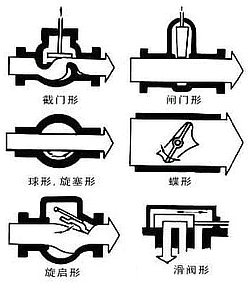 閥門(mén)種類